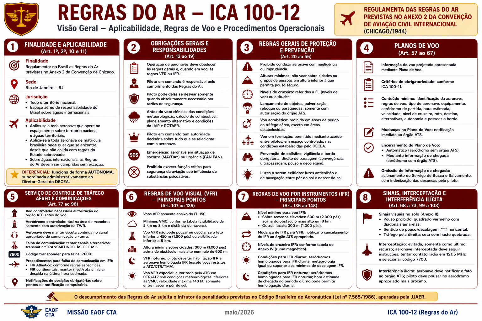 ICA 100-12 - Visão Geral das Regras do Ar